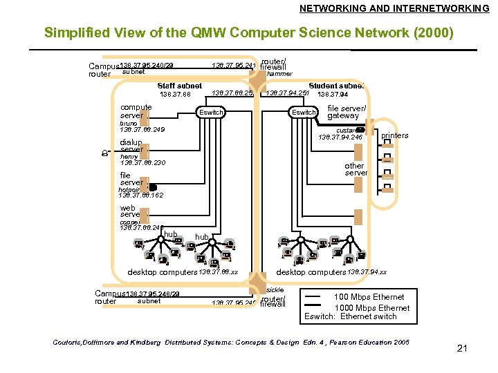 NETWORKING AND INTERNETWORKING Simplified View of the QMW Computer Science Network (2000) Campus 138.