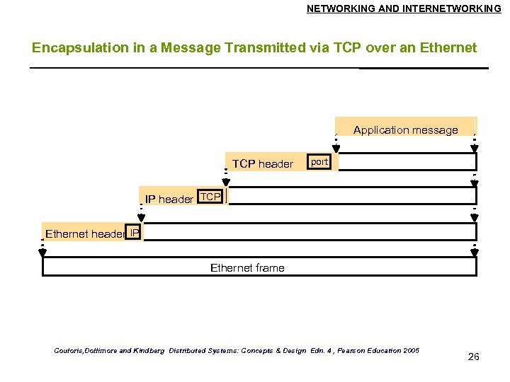 NETWORKING AND INTERNETWORKING Encapsulation in a Message Transmitted via TCP over an Ethernet Application