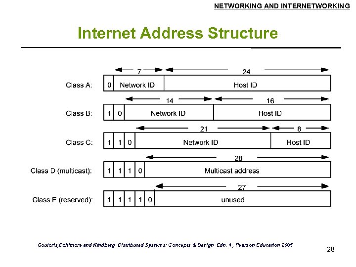 NETWORKING AND INTERNETWORKING Internet Address Structure Couloris, Dollimore and Kindberg Distributed Systems: Concepts &