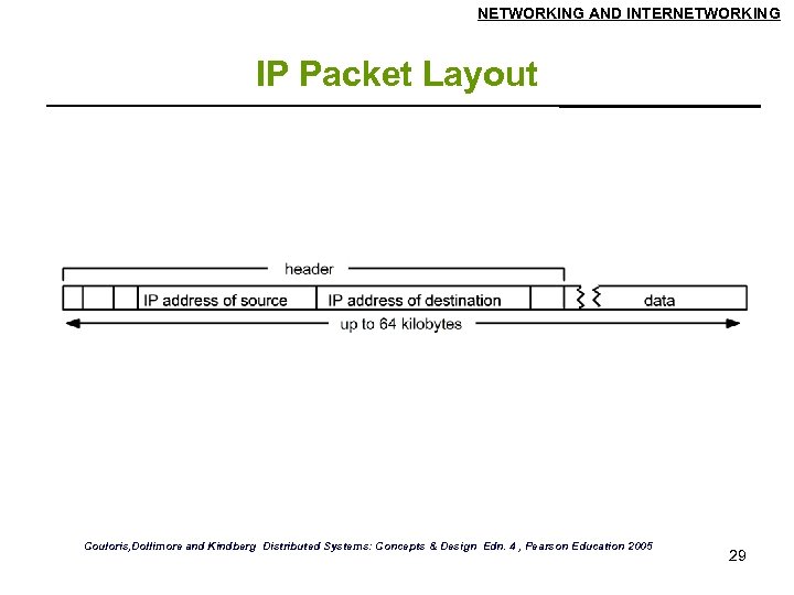 NETWORKING AND INTERNETWORKING IP Packet Layout Couloris, Dollimore and Kindberg Distributed Systems: Concepts &