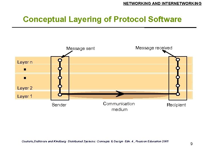 NETWORKING AND INTERNETWORKING Conceptual Layering of Protocol Software Message received Message sent Layer n