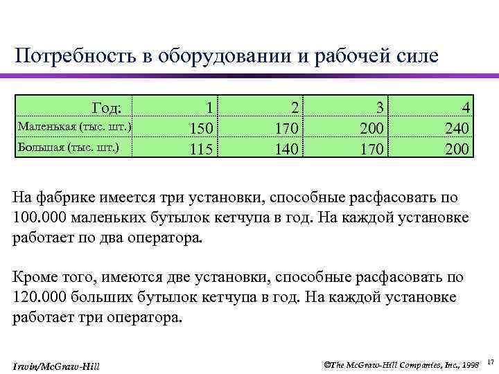 Потребность в оборудовании и рабочей силе Год: Маленькая (тыс. шт. ) Большая (тыс. шт.