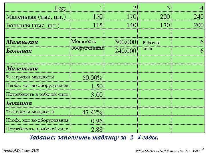 Год: Маленькая (тыс. шт. ) Большая (тыс. шт. ) Маленькая Большая 1 150 115