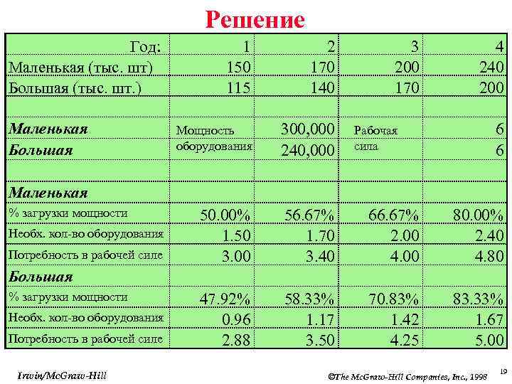 Решение Год: Маленькая (тыс. шт) Большая (тыс. шт. ) Маленькая Большая 1 150 115