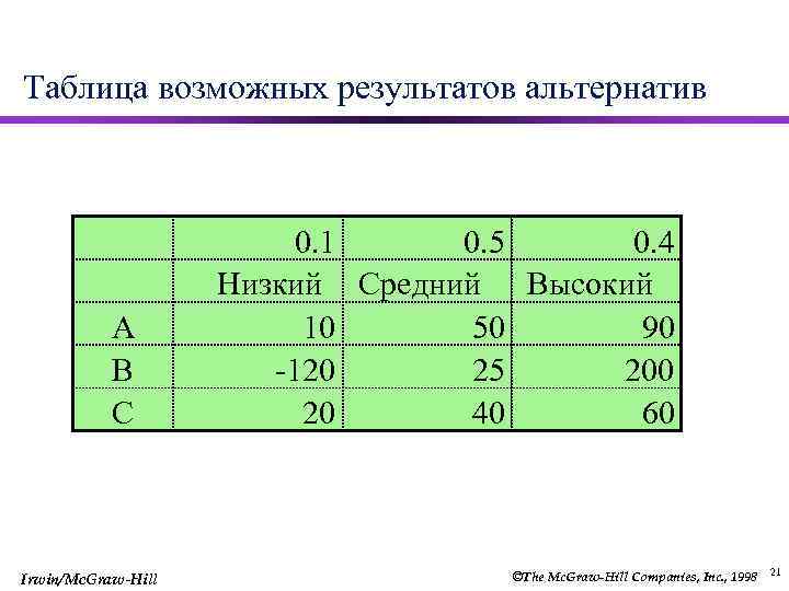 Таблица возможных результатов альтернатив A B C Irwin/Mc. Graw-Hill 0. 1 0. 5 0.