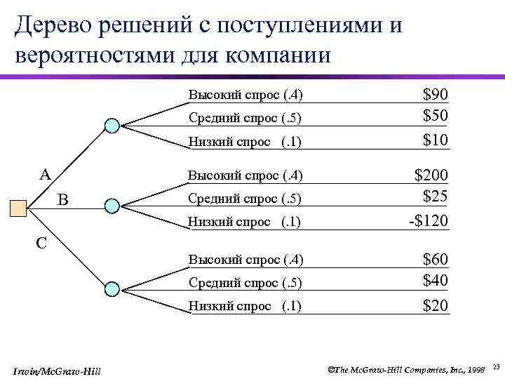 Дерево решений с поступлениями и вероятностями для компании Высокий спрос (. 4) Средний спрос