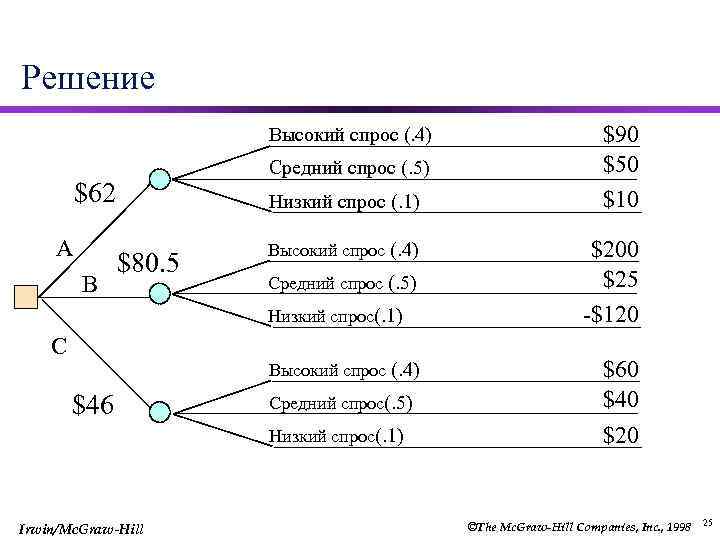 Решение Высокий спрос (. 4) Средний спрос (. 5) $62 A B Низкий спрос