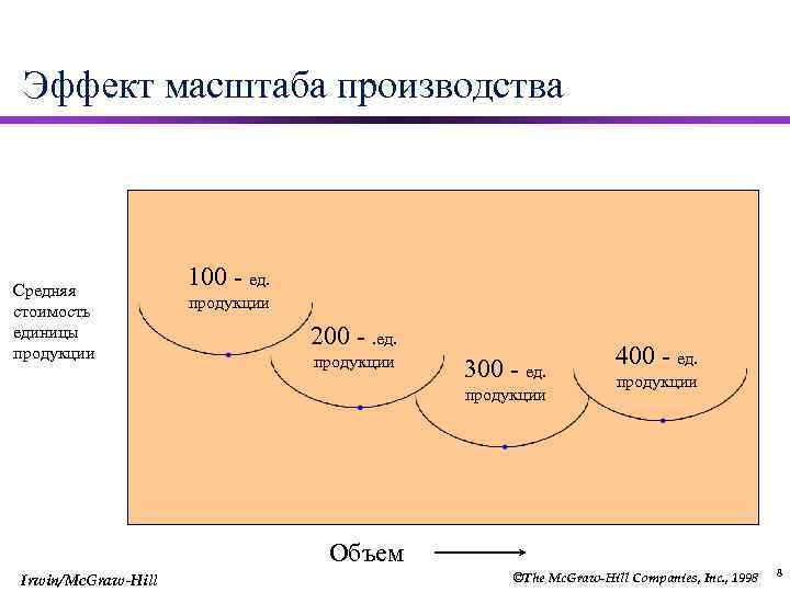 Масштаб производства