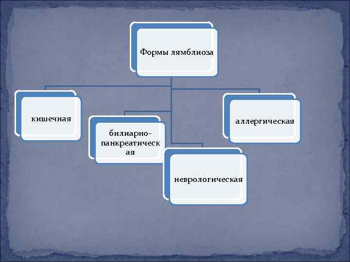 Формы лямблиоза кишечная аллергическая билиарнопанкреатическ ая неврологическая 