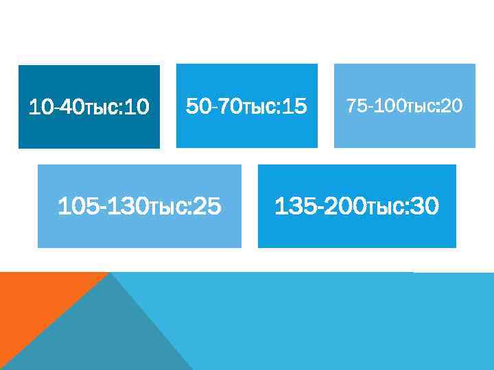 10 -40 тыс: 10 50 -70 тыс: 15 105 -130 тыс: 25 75 -100