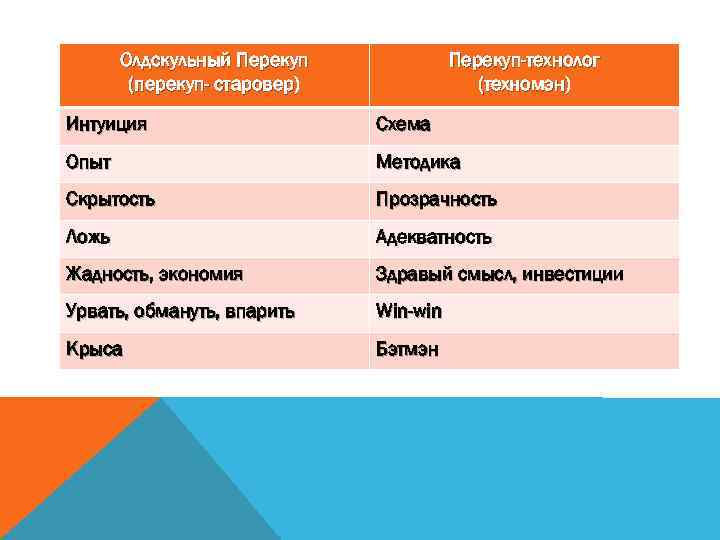 Олдскульный Перекуп (перекуп- старовер) Перекуп-технолог (техномэн) Интуиция Схема Опыт Методика Скрытость Прозрачность Ложь Адекватность