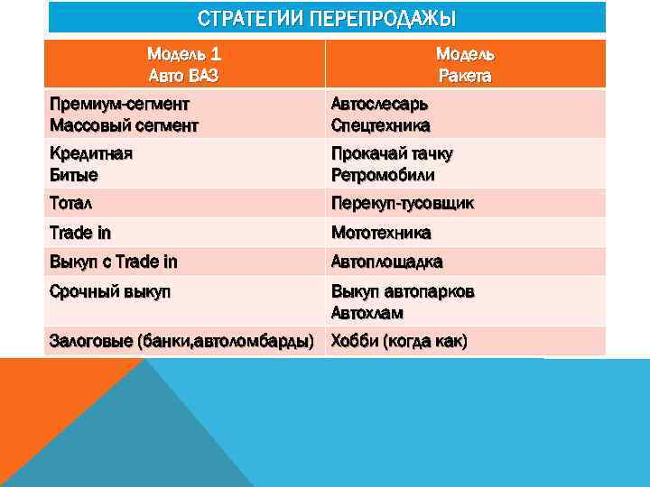 СТРАТЕГИИ ПЕРЕПРОДАЖЫ Модель 1 Авто ВАЗ Модель Ракета Премиум-сегмент Массовый сегмент Автослесарь Спецтехника Кредитная