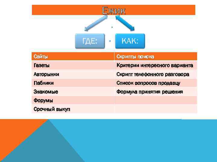 Ежик Сайты Скрипты поиска Газеты Критерии интересного варианта Авторынки Скрипт телефонного разговора Паблики Список