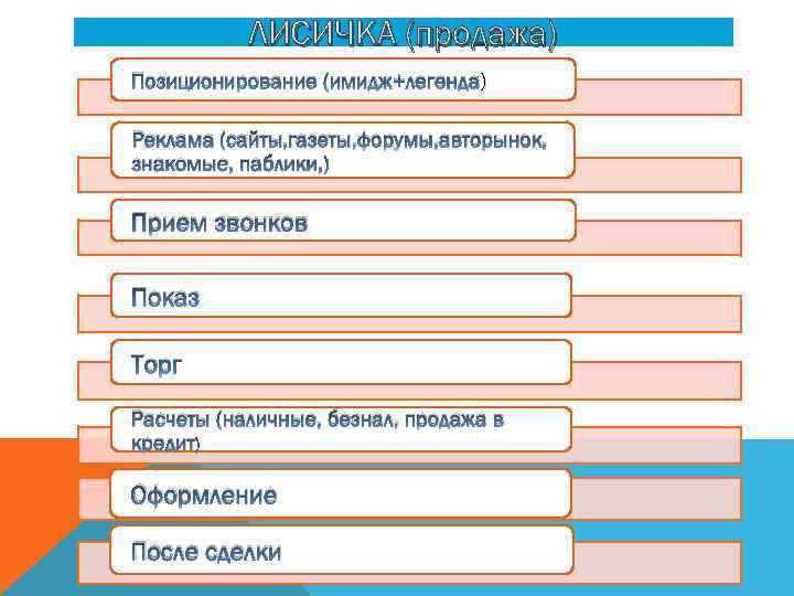 ЛИСИЧКА (продажа) ) Позиционирование (имидж+легенда) Реклама (сайты, газеты, форумы, авторынок, знакомые, паблики, ) Прием