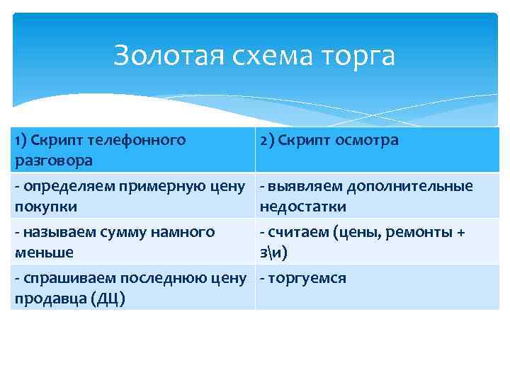 Золотая схема торга 1) Скрипт телефонного разговора 2) Скрипт осмотра - определяем примерную цену