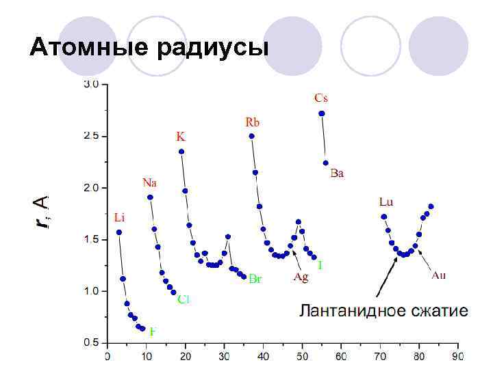 Атомные радиусы 