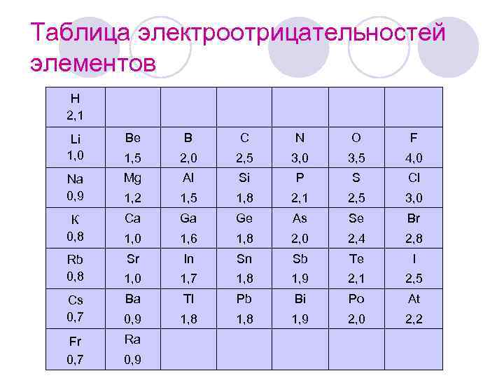 Таблица электроотрицательностей элементов H 2, 1 Li 1, 0 Na 0, 9 К 0,