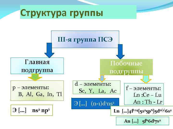 Главной подгруппы iii группы