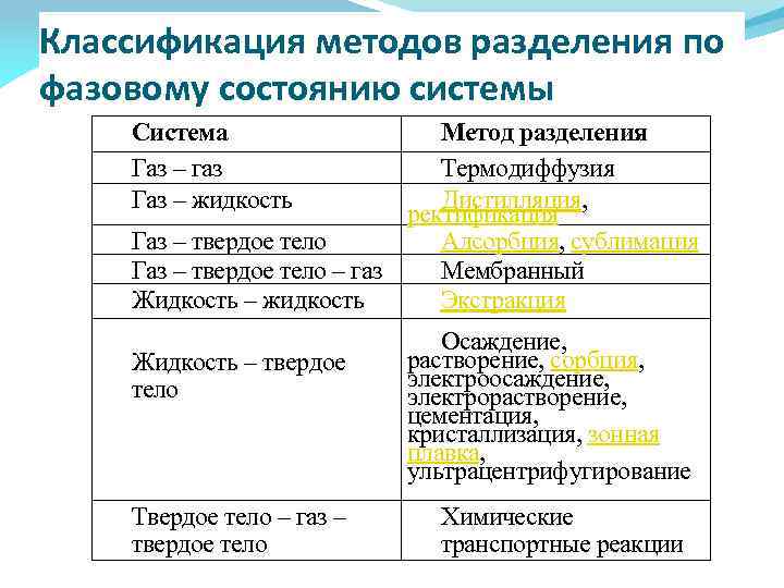 Классификация методов разделения по фазовому состоянию системы Система Газ – газ Газ – жидкость
