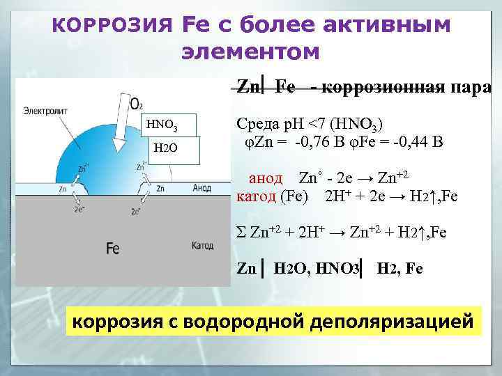 КОРРОЗИЯ Fe с более активным элементом Zn Fe - коррозионная пара НNO 3 H