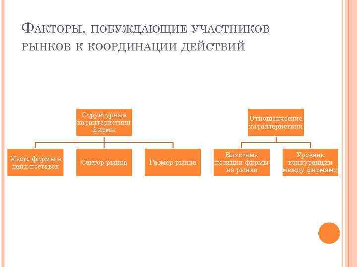 ФАКТОРЫ, ПОБУЖДАЮЩИЕ УЧАСТНИКОВ РЫНКОВ К КООРДИНАЦИИ ДЕЙСТВИЙ Структурные характеристики фирмы Место фирмы в цепи