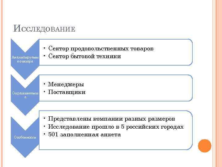 ИССЛЕДОВАНИЕ Анализируемы е сектора Опрашиваемы е Особенности • Сектор продовольственных товаров • Сектор бытовой