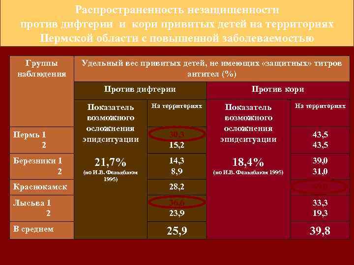 Распространенность незащищенности против дифтерии и кори привитых детей на территориях Пермской области с повышенной