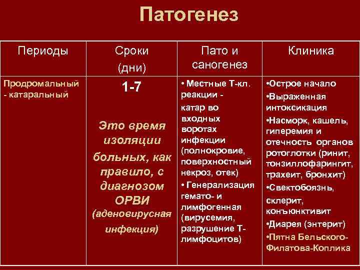 Патогенез Периоды Продромальный - катаральный Сроки (дни) Пато и саногенез • Местные Т-кл. реакции