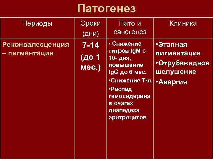 Патогенез Периоды Сроки (дни) Реконвалесценция – пигментация 7 -14 (до 1 мес. ) Пато