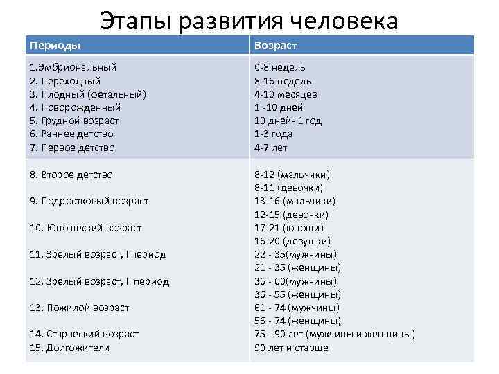 Этапы развития человека Периоды Возраст 1. Эмбриональный 2. Переходный 3. Плодный (фетальный) 4. Новорожденный