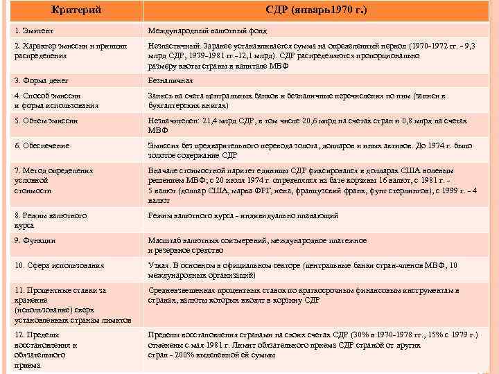 Критерий СДР (январь1970 г. ) 1. Эмитент Международный валютный фонд 2. Характер эмиссии и