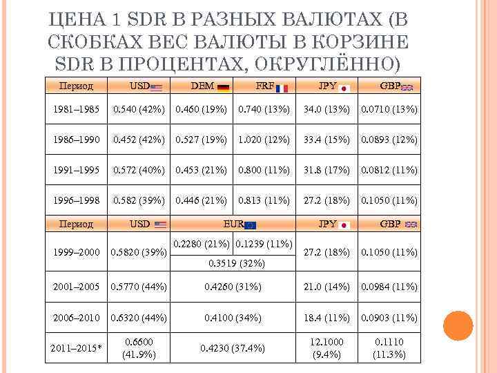ЦЕНА 1 SDR В РАЗНЫХ ВАЛЮТАХ (В СКОБКАХ ВЕС ВАЛЮТЫ В КОРЗИНЕ SDR В