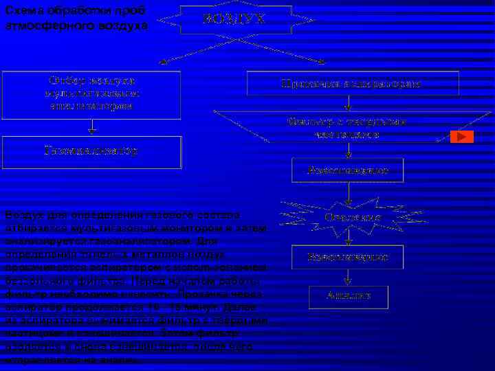 Схема обработки проб атмосферного воздуха Воздух для определения газового состава отбирается мультигазовым монитором и