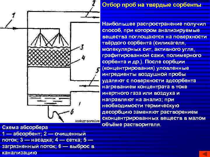 Отбор проб на твердые сорбенты Схема абсорбера 1 — абсорбент; 2 — очищенный поток;