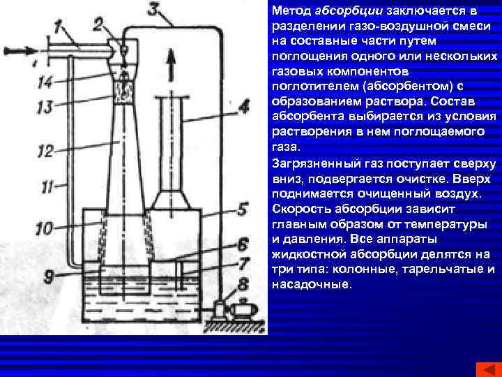 Метод абсорбции заключается в разделении газо-воздушной смеси на составные части путем поглощения одного или