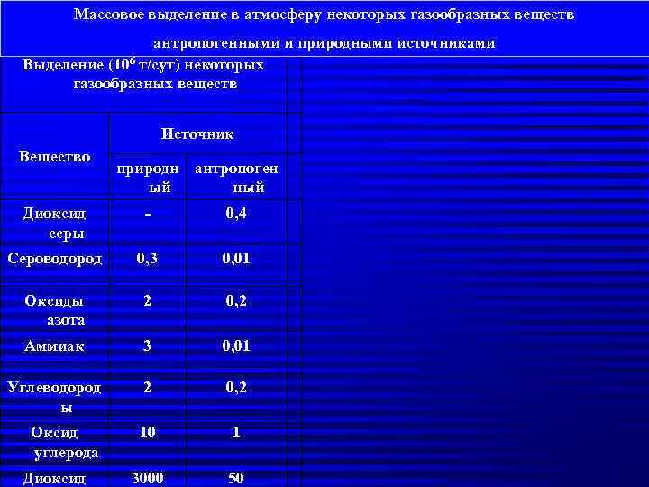 Массовое выделение в атмосферу некоторых газообразных веществ антропогенными и природными источниками Выделение (106 т/сут)