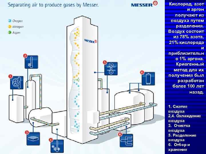 Кислород, азот и аргон получают из воздуха путем разделения. Воздух состоит из 78% азота,
