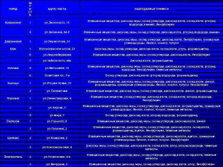 № П О СТ А АДРЕС ПОСТА Воскресенск 1 ул. Зелинского, 16 Взвешенные вещества,