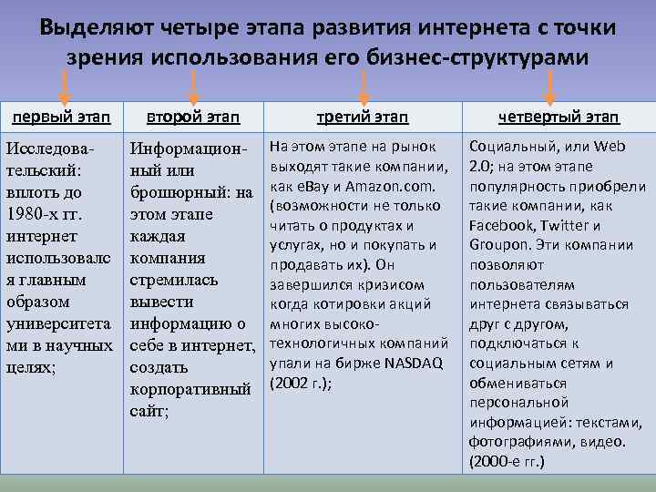Выделяют четыре этапа развития интернета с точки зрения использования его бизнес-структурами первый этап второй