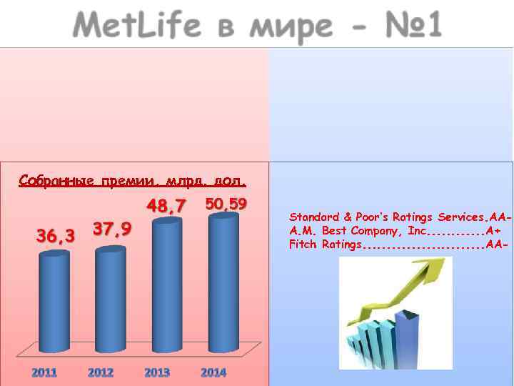 Собранные премии, млрд. дол. Standard & Poor’s Ratings Services. AAA. M. Best Company, Inc.