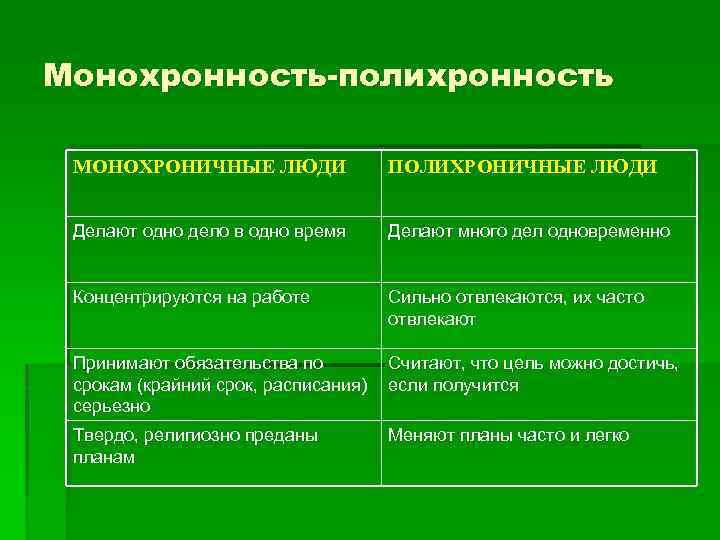 Монохронность-полихронность МОНОХРОНИЧНЫЕ ЛЮДИ ПОЛИХРОНИЧНЫЕ ЛЮДИ Делают одно дело в одно время Делают много дел