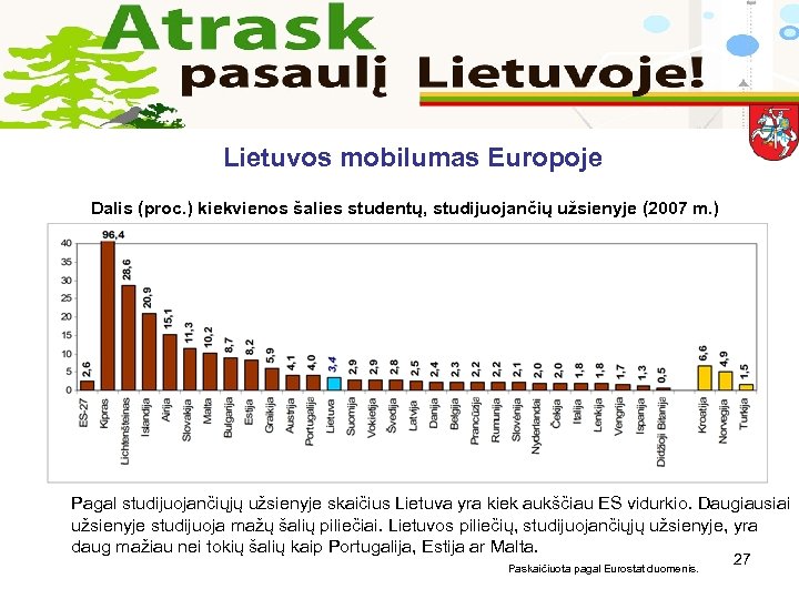 Lietuvos mobilumas Europoje Dalis (proc. ) kiekvienos šalies studentų, studijuojančių užsienyje (2007 m. )