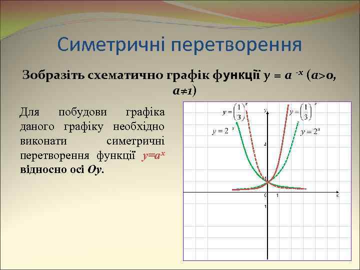 Симетричні перетворення Зобразіть схематично графік функції y = a -x (a>0, a≠ 1) Для