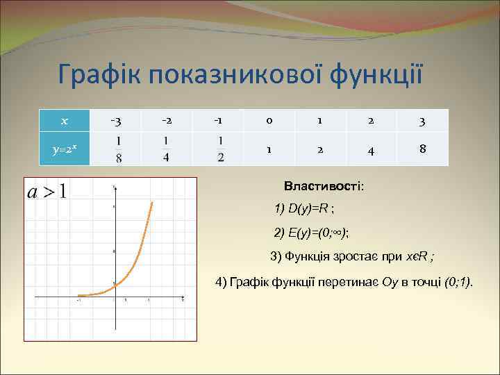 Графік показникової функції x y=2 x -3 -2 -1 0 1 2 3 1