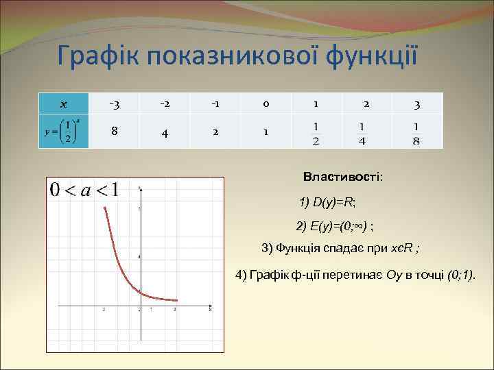 Графік показникової функції x -3 -2 -1 0 8 4 2 1 2 3
