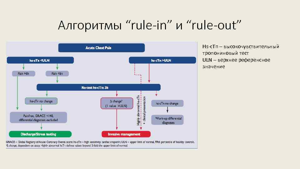 Алгоритмы “rule-in” и “rule-out” Hs-c. Tn – высокочувствительный тропониновый тест ULN – верхнее референсное