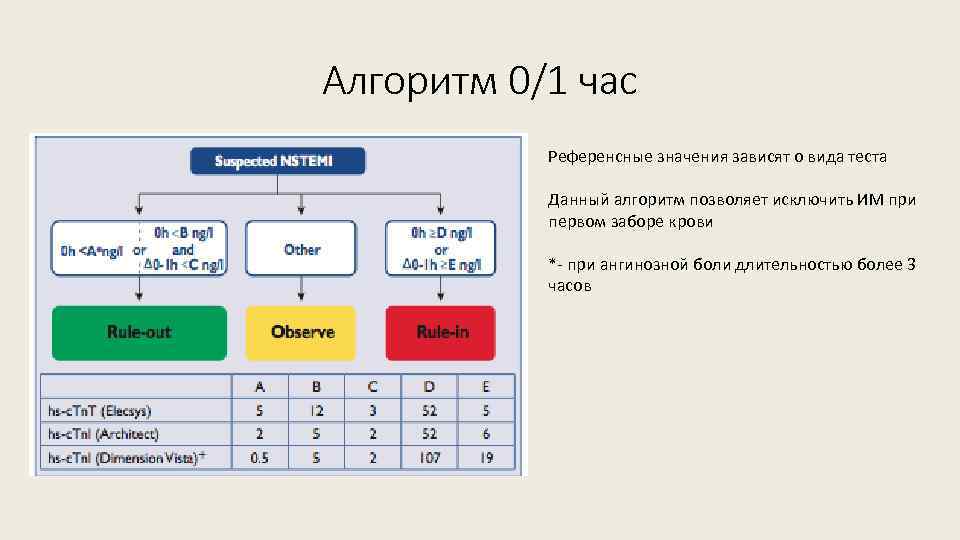 Алгоритм 0/1 час Референсные значения зависят о вида теста Данный алгоритм позволяет исключить ИМ