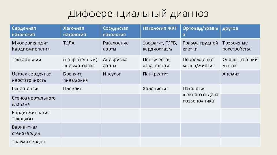 Абдоминальная боль дифференциальный диагноз тесты