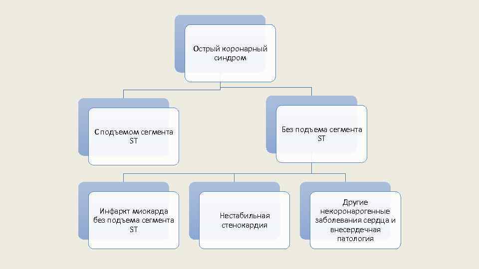 Острый коронарный синдром Без подъема сегмента ST С подъемом сегмента ST Инфаркт миокарда без