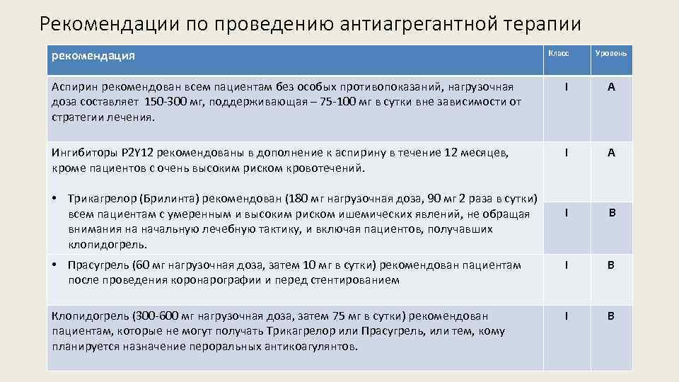 Рекомендации по проведению антиагрегантной терапии рекомендация Класс Уровень Аспирин рекомендован всем пациентам без особых